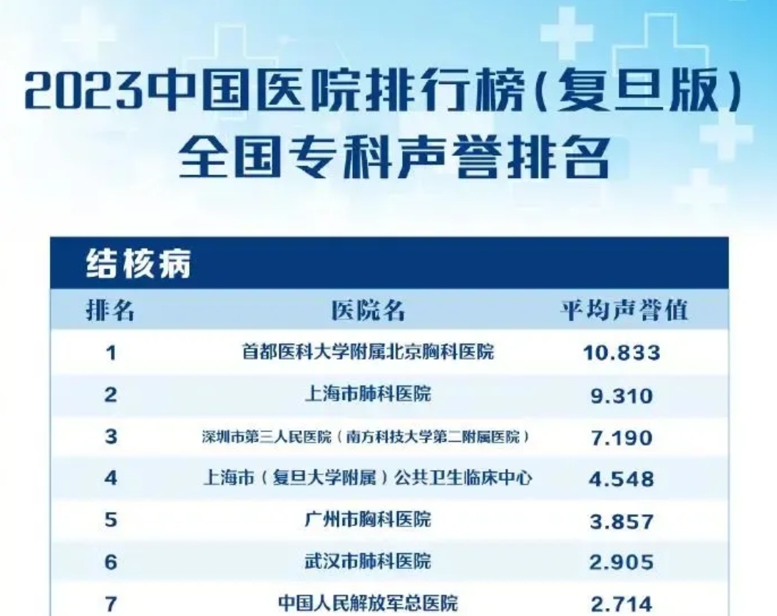 2023年度中国医院专科声誉排行榜复旦版